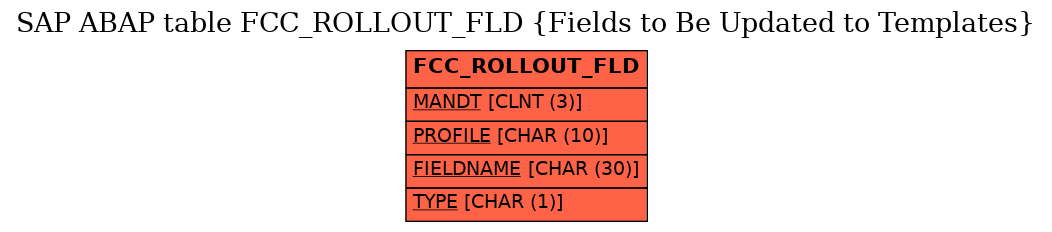 E-R Diagram for table FCC_ROLLOUT_FLD (Fields to Be Updated to Templates)