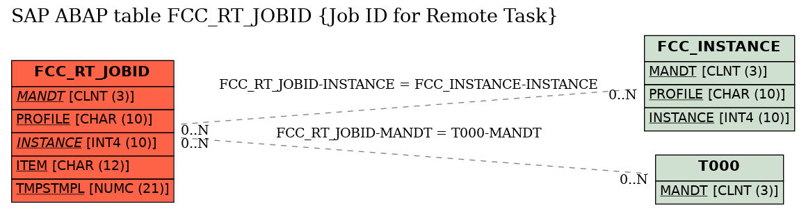 E-R Diagram for table FCC_RT_JOBID (Job ID for Remote Task)