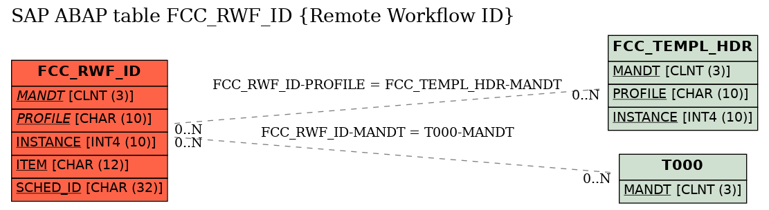 E-R Diagram for table FCC_RWF_ID (Remote Workflow ID)