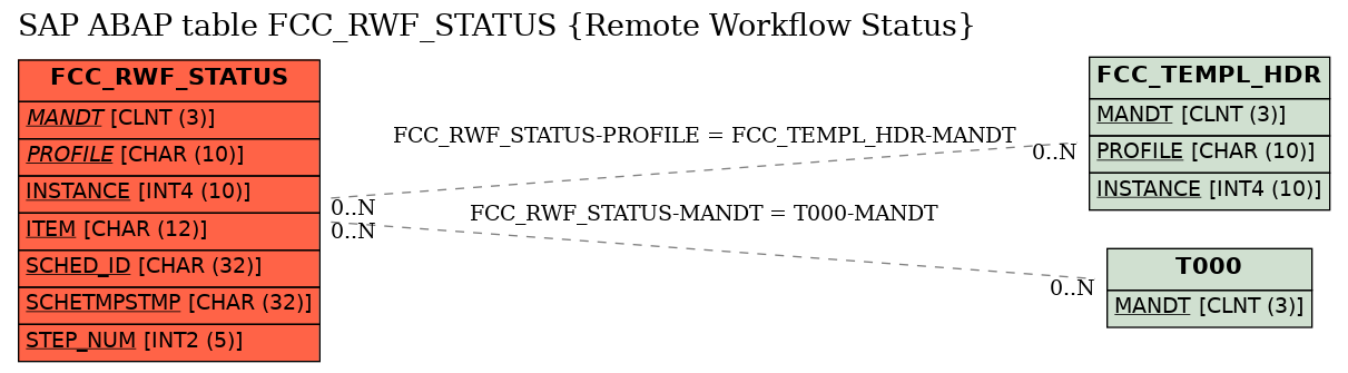 E-R Diagram for table FCC_RWF_STATUS (Remote Workflow Status)