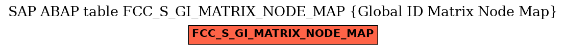 E-R Diagram for table FCC_S_GI_MATRIX_NODE_MAP (Global ID Matrix Node Map)