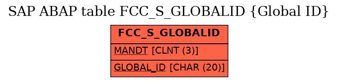E-R Diagram for table FCC_S_GLOBALID (Global ID)