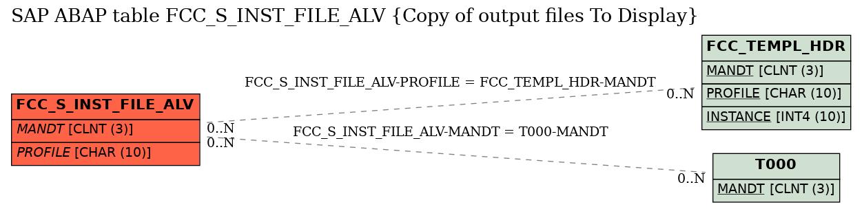 E-R Diagram for table FCC_S_INST_FILE_ALV (Copy of output files To Display)