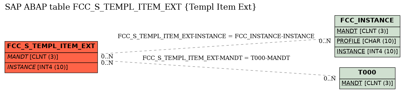 E-R Diagram for table FCC_S_TEMPL_ITEM_EXT (Templ Item Ext)