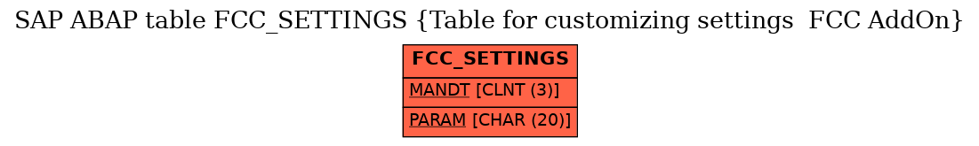 E-R Diagram for table FCC_SETTINGS (Table for customizing settings  FCC AddOn)