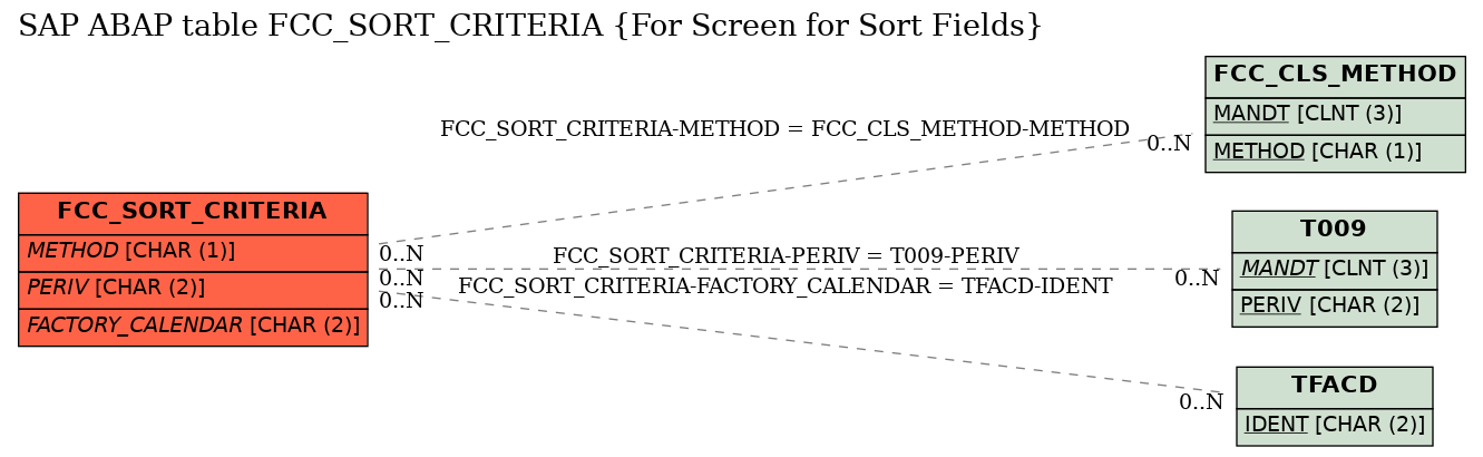 E-R Diagram for table FCC_SORT_CRITERIA (For Screen for Sort Fields)