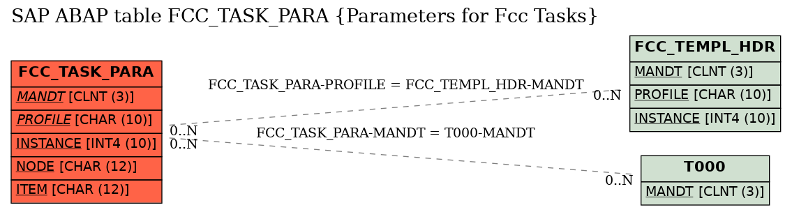 E-R Diagram for table FCC_TASK_PARA (Parameters for Fcc Tasks)