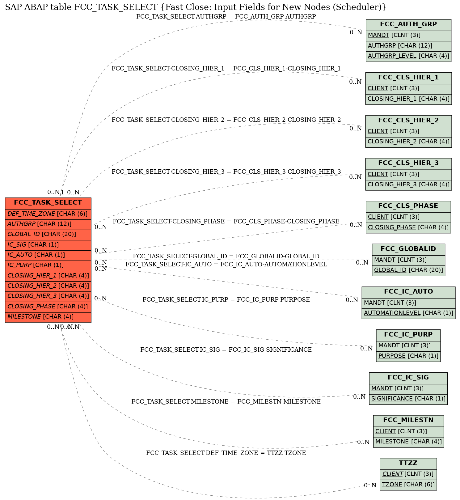 E-R Diagram for table FCC_TASK_SELECT (Fast Close: Input Fields for New Nodes (Scheduler))