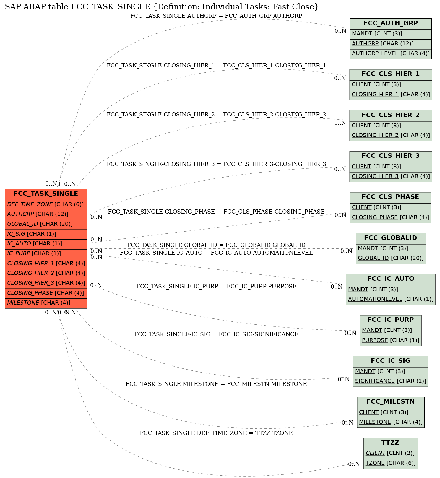 E-R Diagram for table FCC_TASK_SINGLE (Definition: Individual Tasks: Fast Close)