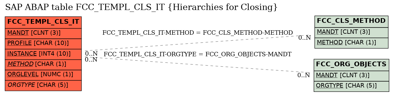 E-R Diagram for table FCC_TEMPL_CLS_IT (Hierarchies for Closing)