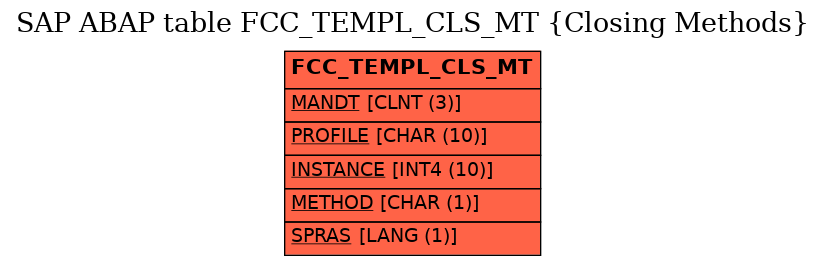 E-R Diagram for table FCC_TEMPL_CLS_MT (Closing Methods)