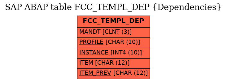 E-R Diagram for table FCC_TEMPL_DEP (Dependencies)