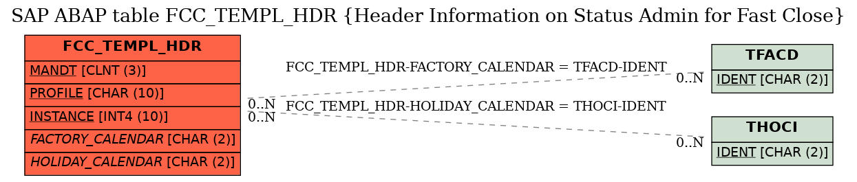 E-R Diagram for table FCC_TEMPL_HDR (Header Information on Status Admin for Fast Close)