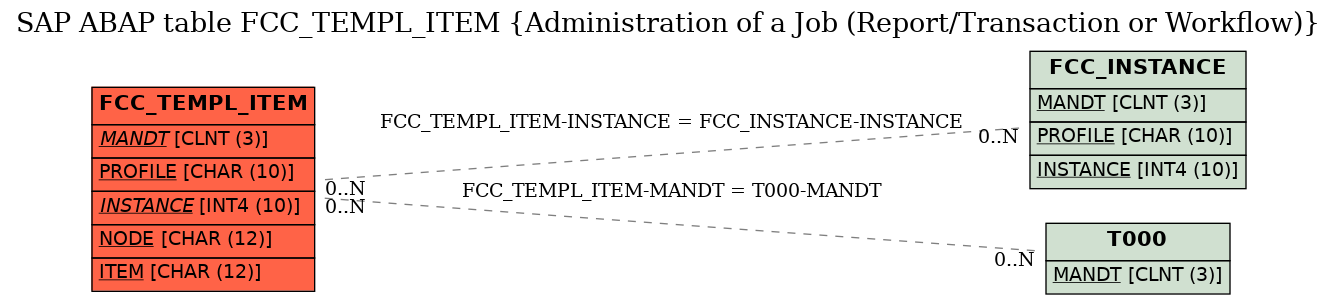 E-R Diagram for table FCC_TEMPL_ITEM (Administration of a Job (Report/Transaction or Workflow))