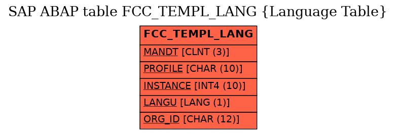E-R Diagram for table FCC_TEMPL_LANG (Language Table)