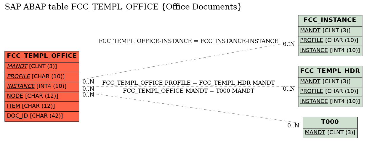 E-R Diagram for table FCC_TEMPL_OFFICE (Office Documents)