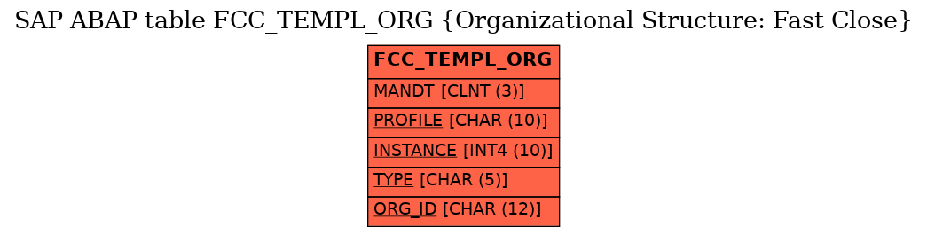 E-R Diagram for table FCC_TEMPL_ORG (Organizational Structure: Fast Close)