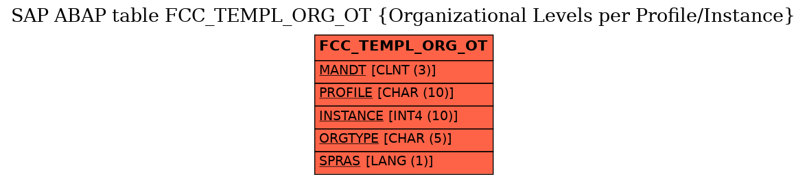 E-R Diagram for table FCC_TEMPL_ORG_OT (Organizational Levels per Profile/Instance)