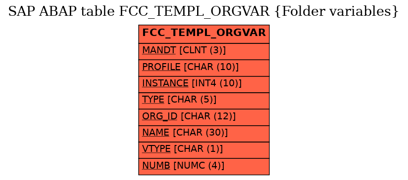 E-R Diagram for table FCC_TEMPL_ORGVAR (Folder variables)