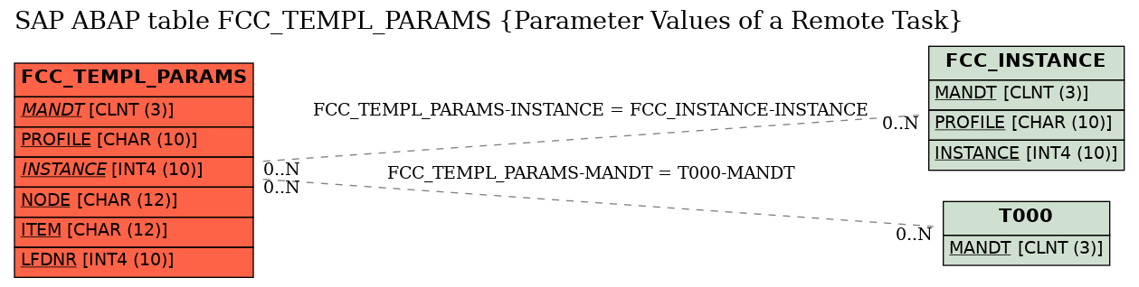 E-R Diagram for table FCC_TEMPL_PARAMS (Parameter Values of a Remote Task)