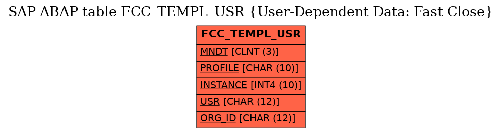 E-R Diagram for table FCC_TEMPL_USR (User-Dependent Data: Fast Close)