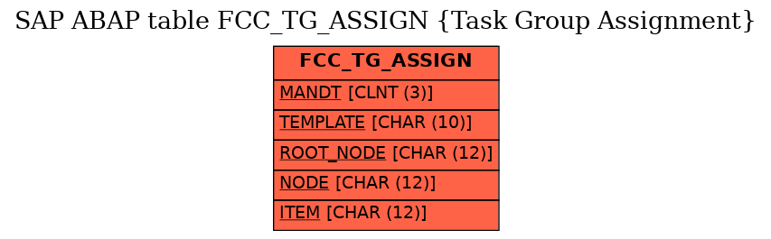 E-R Diagram for table FCC_TG_ASSIGN (Task Group Assignment)