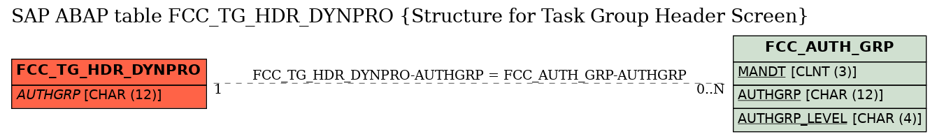 E-R Diagram for table FCC_TG_HDR_DYNPRO (Structure for Task Group Header Screen)
