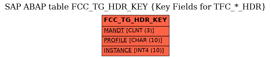E-R Diagram for table FCC_TG_HDR_KEY (Key Fields for TFC_*_HDR)