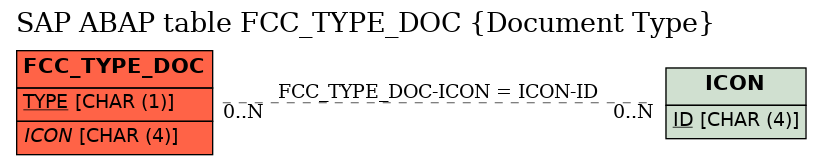 E-R Diagram for table FCC_TYPE_DOC (Document Type)