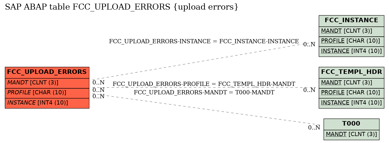 E-R Diagram for table FCC_UPLOAD_ERRORS (upload errors)