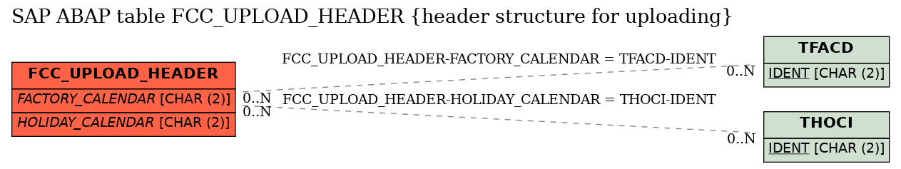 E-R Diagram for table FCC_UPLOAD_HEADER (header structure for uploading)