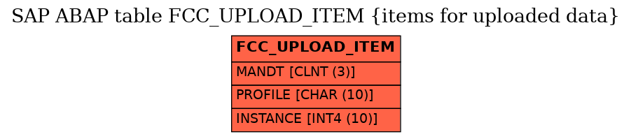 E-R Diagram for table FCC_UPLOAD_ITEM (items for uploaded data)