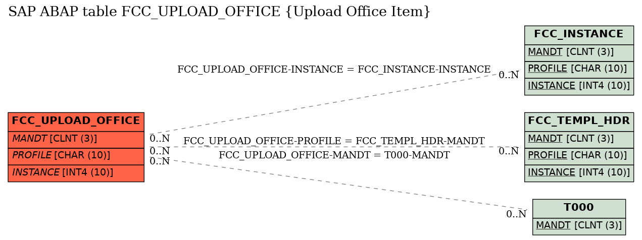 E-R Diagram for table FCC_UPLOAD_OFFICE (Upload Office Item)