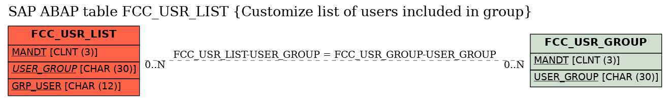 E-R Diagram for table FCC_USR_LIST (Customize list of users included in group)