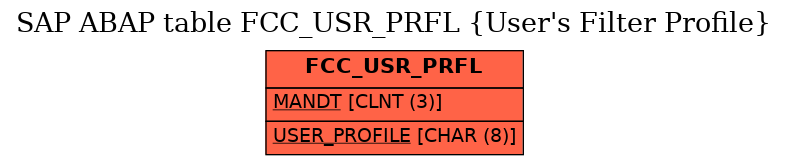 E-R Diagram for table FCC_USR_PRFL (User's Filter Profile)