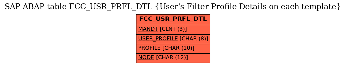 E-R Diagram for table FCC_USR_PRFL_DTL (User's Filter Profile Details on each template)