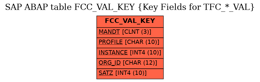 E-R Diagram for table FCC_VAL_KEY (Key Fields for TFC_*_VAL)