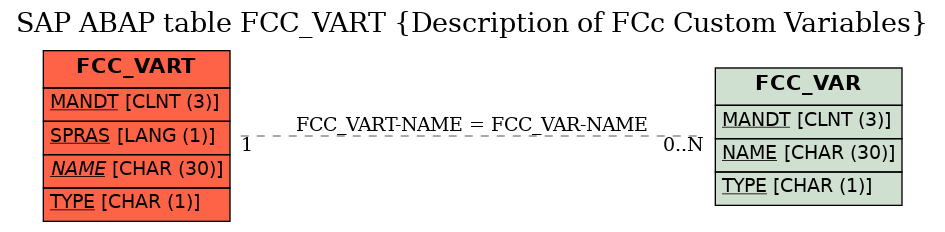 E-R Diagram for table FCC_VART (Description of FCc Custom Variables)