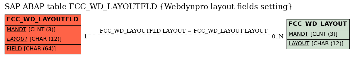 E-R Diagram for table FCC_WD_LAYOUTFLD (Webdynpro layout fields setting)