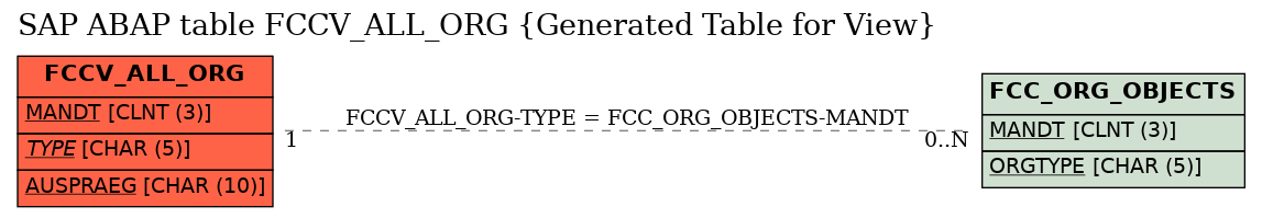 E-R Diagram for table FCCV_ALL_ORG (Generated Table for View)