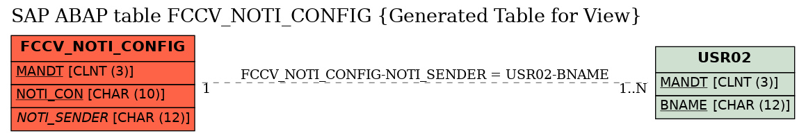 E-R Diagram for table FCCV_NOTI_CONFIG (Generated Table for View)