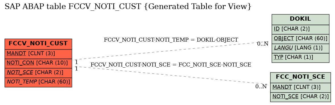 E-R Diagram for table FCCV_NOTI_CUST (Generated Table for View)