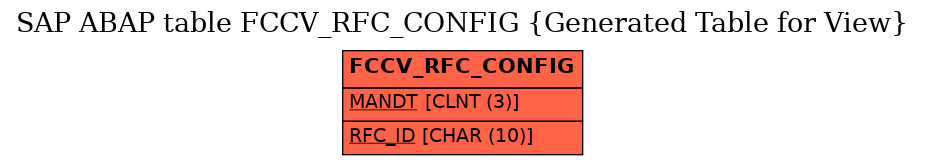 E-R Diagram for table FCCV_RFC_CONFIG (Generated Table for View)
