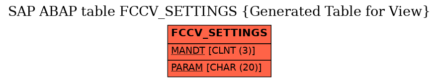 E-R Diagram for table FCCV_SETTINGS (Generated Table for View)
