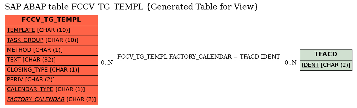 E-R Diagram for table FCCV_TG_TEMPL (Generated Table for View)