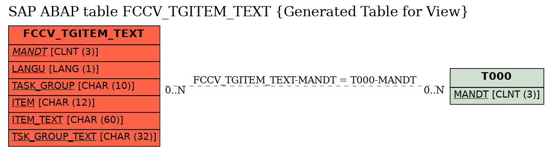 E-R Diagram for table FCCV_TGITEM_TEXT (Generated Table for View)