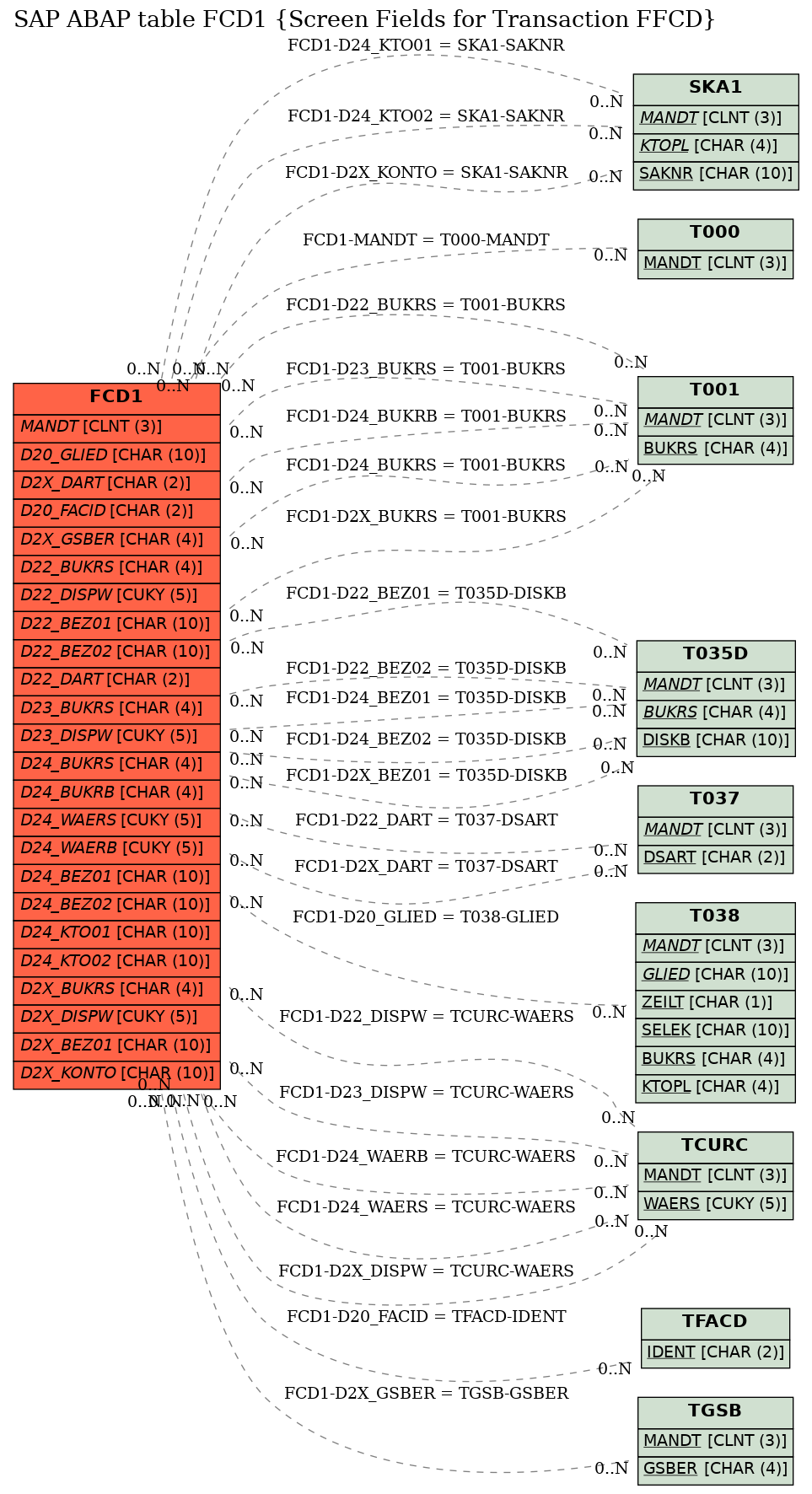 E-R Diagram for table FCD1 (Screen Fields for Transaction FFCD)