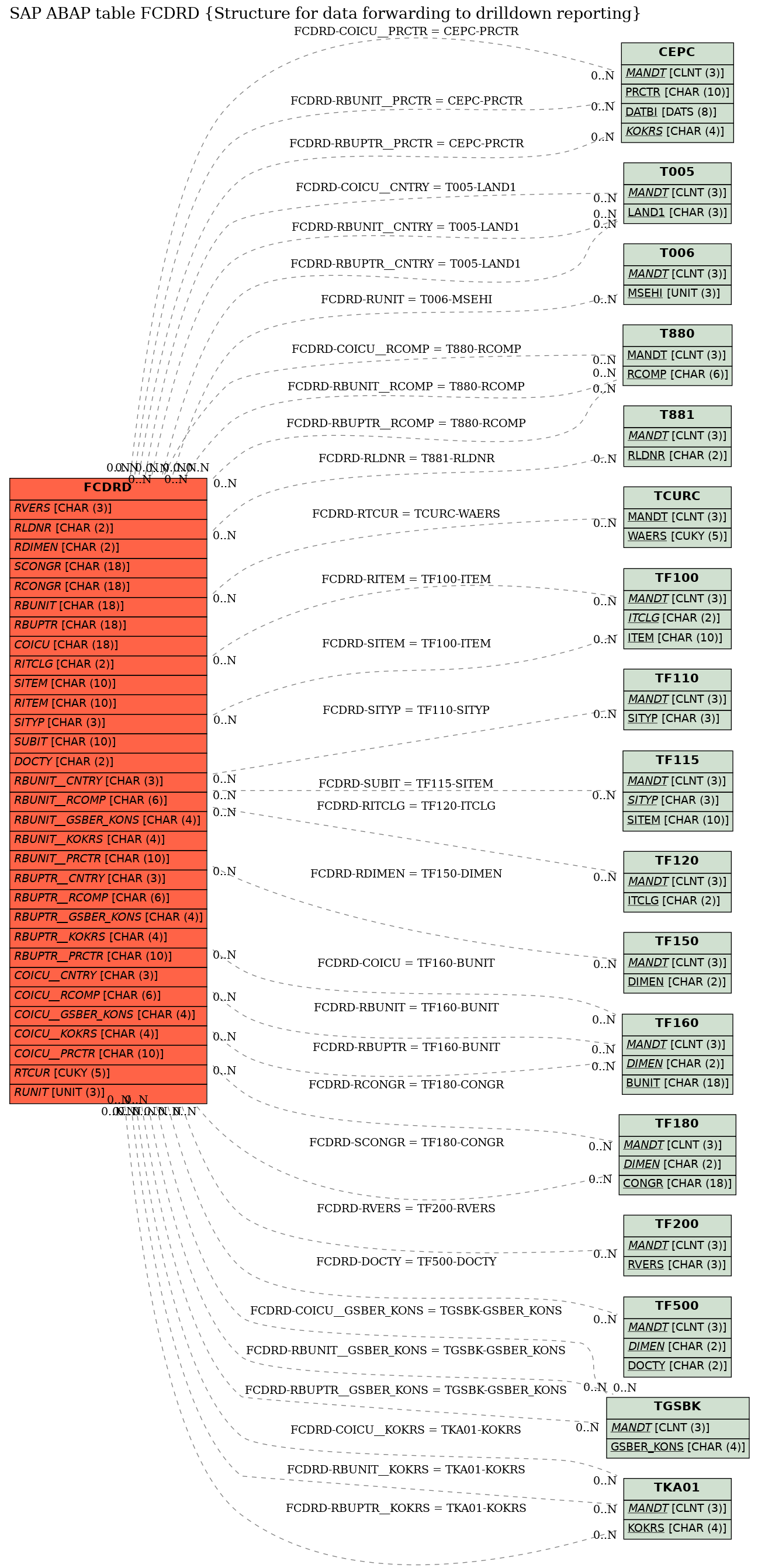 E-R Diagram for table FCDRD (Structure for data forwarding to drilldown reporting)