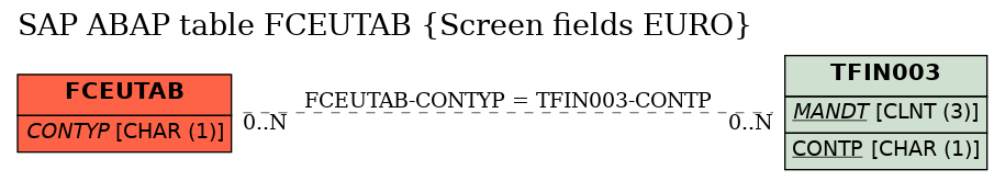 E-R Diagram for table FCEUTAB (Screen fields EURO)