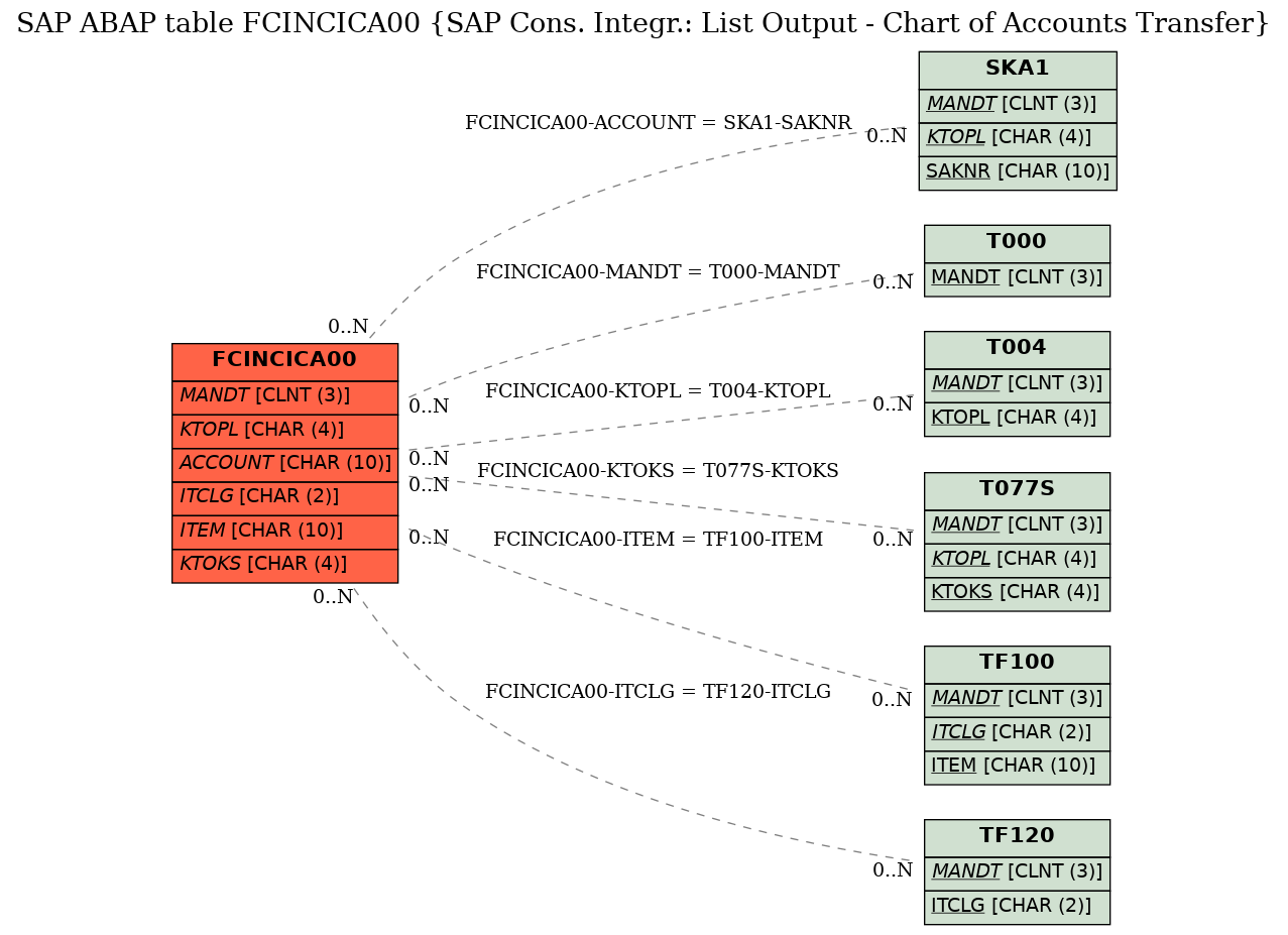 E-R Diagram for table FCINCICA00 (SAP Cons. Integr.: List Output - Chart of Accounts Transfer)